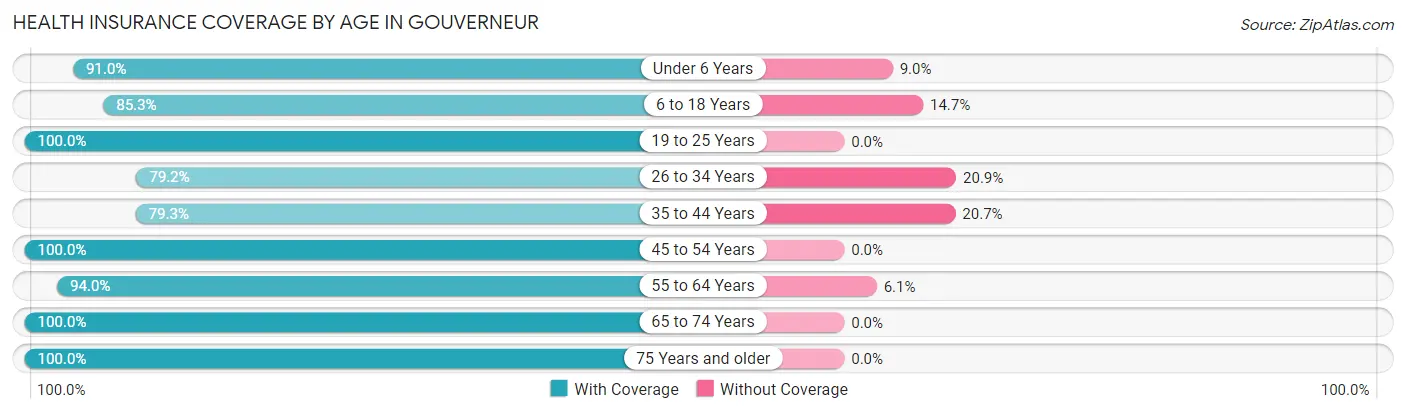 Health Insurance Coverage by Age in Gouverneur