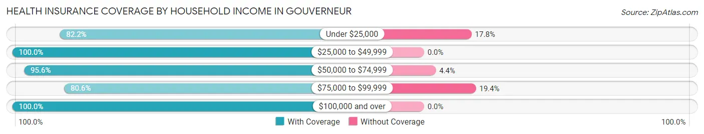 Health Insurance Coverage by Household Income in Gouverneur