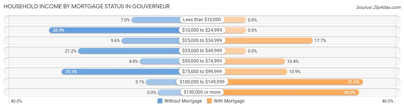 Household Income by Mortgage Status in Gouverneur