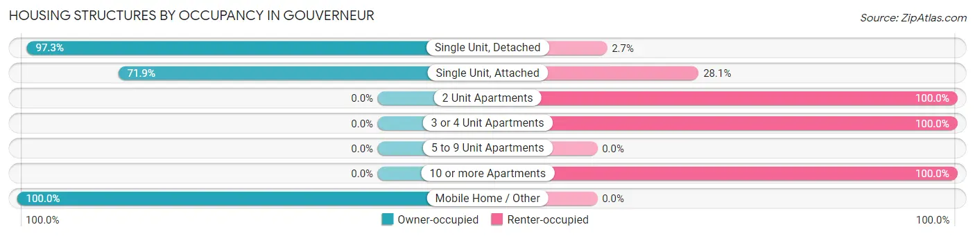 Housing Structures by Occupancy in Gouverneur