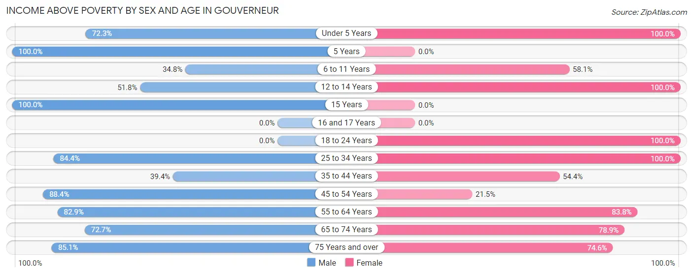 Income Above Poverty by Sex and Age in Gouverneur