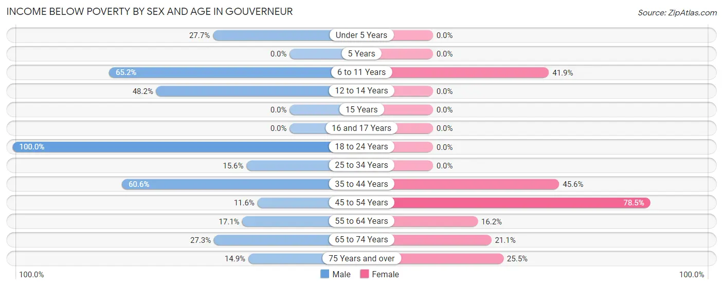 Income Below Poverty by Sex and Age in Gouverneur