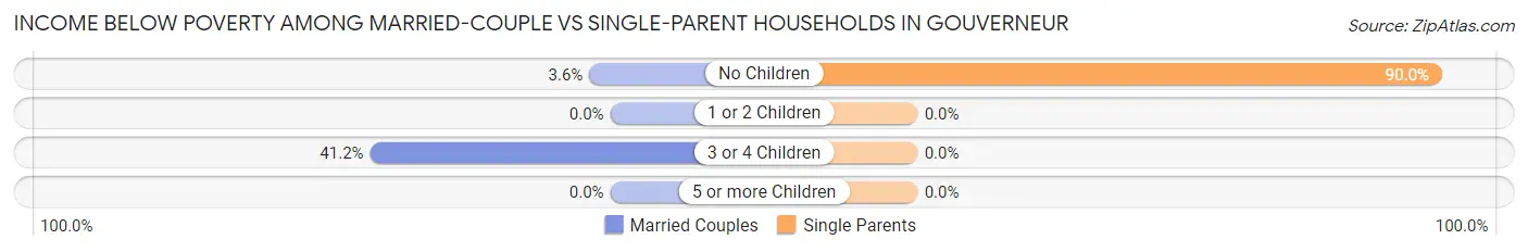 Income Below Poverty Among Married-Couple vs Single-Parent Households in Gouverneur