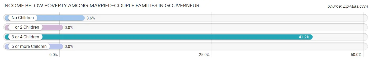 Income Below Poverty Among Married-Couple Families in Gouverneur