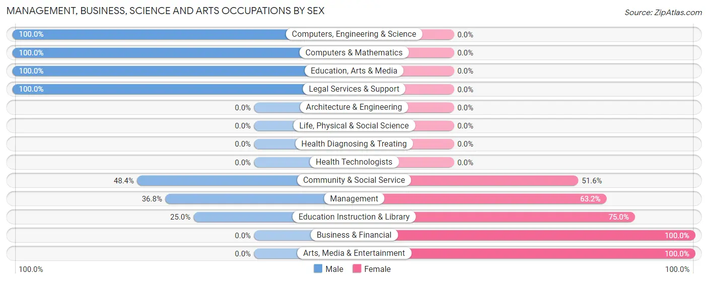 Management, Business, Science and Arts Occupations by Sex in Gouverneur