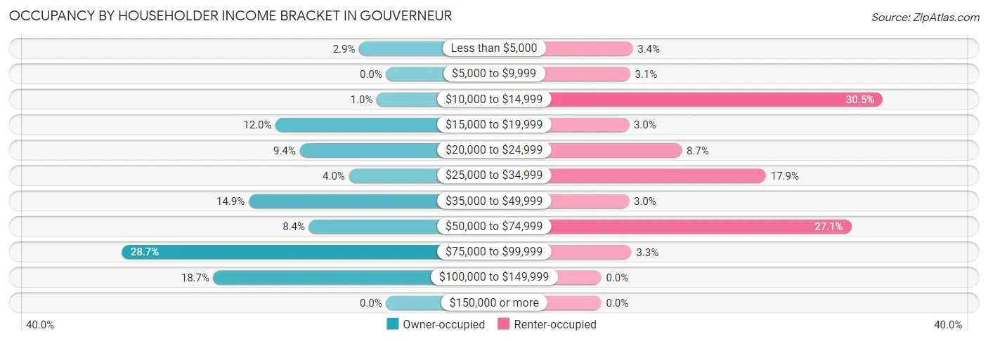 Occupancy by Householder Income Bracket in Gouverneur
