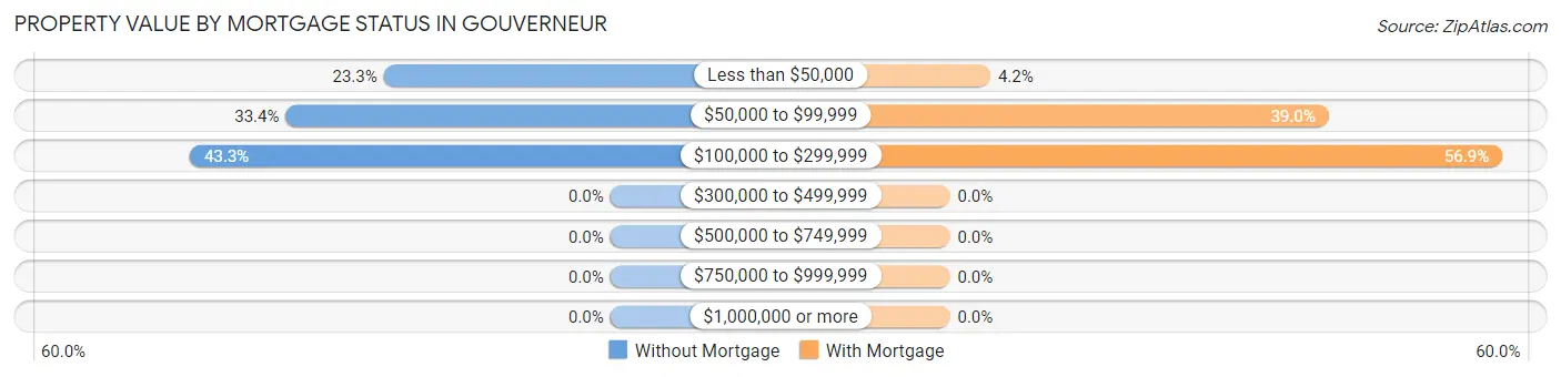 Property Value by Mortgage Status in Gouverneur