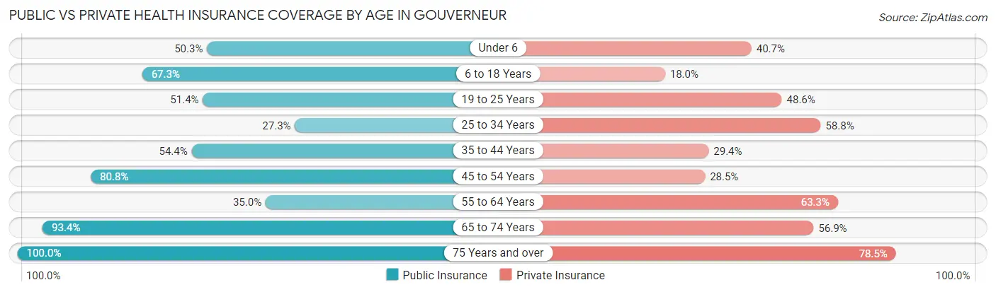 Public vs Private Health Insurance Coverage by Age in Gouverneur