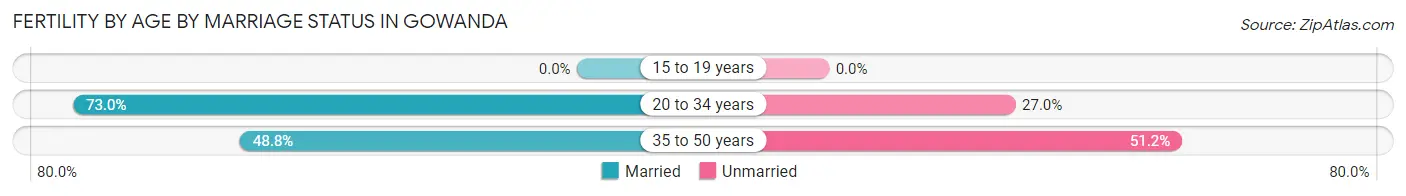Female Fertility by Age by Marriage Status in Gowanda