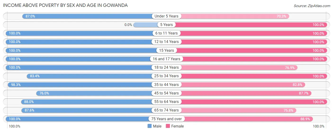 Income Above Poverty by Sex and Age in Gowanda