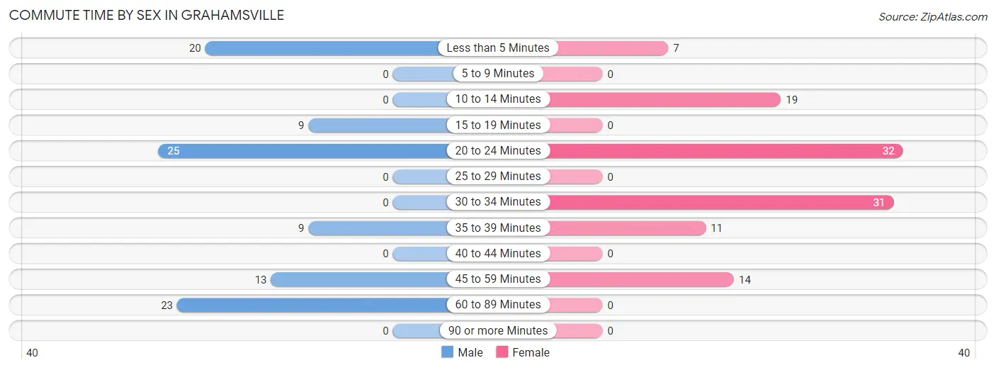 Commute Time by Sex in Grahamsville