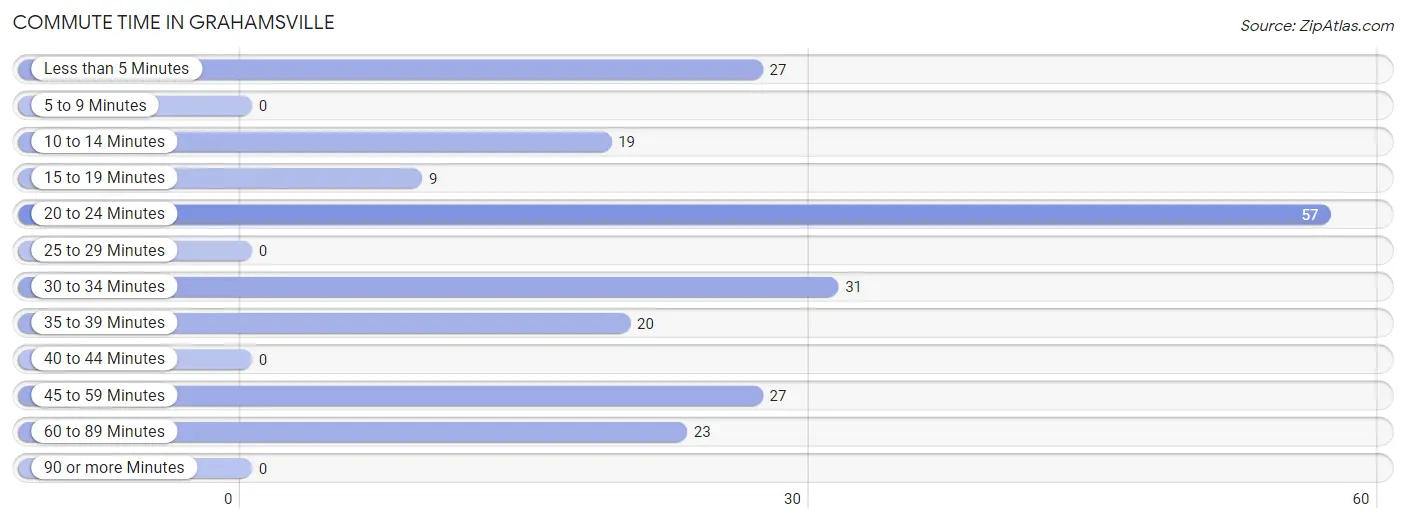 Commute Time in Grahamsville