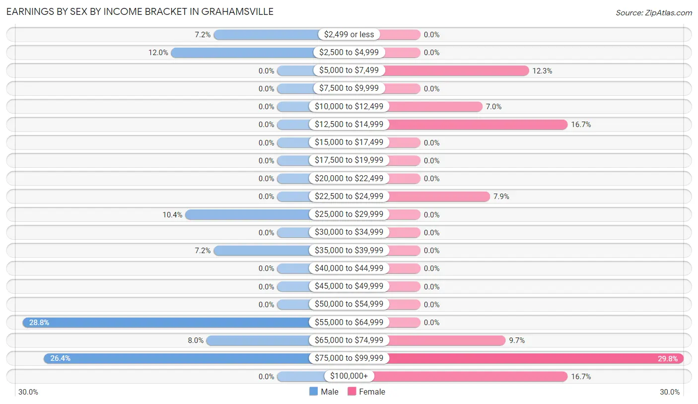 Earnings by Sex by Income Bracket in Grahamsville