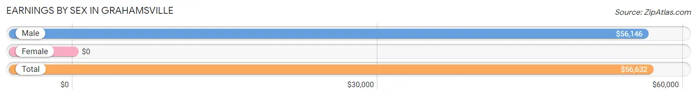 Earnings by Sex in Grahamsville