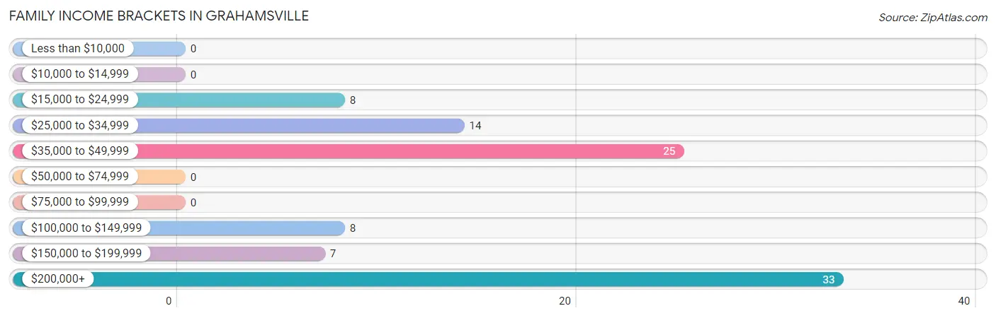 Family Income Brackets in Grahamsville