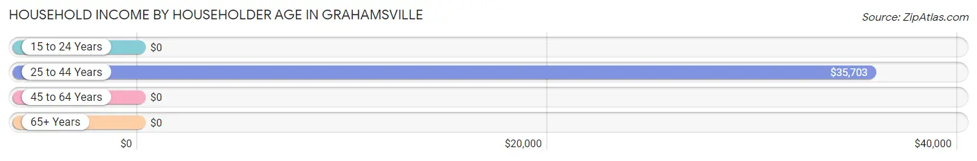 Household Income by Householder Age in Grahamsville