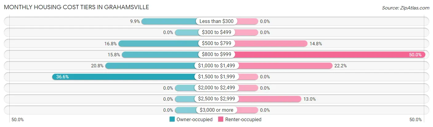 Monthly Housing Cost Tiers in Grahamsville