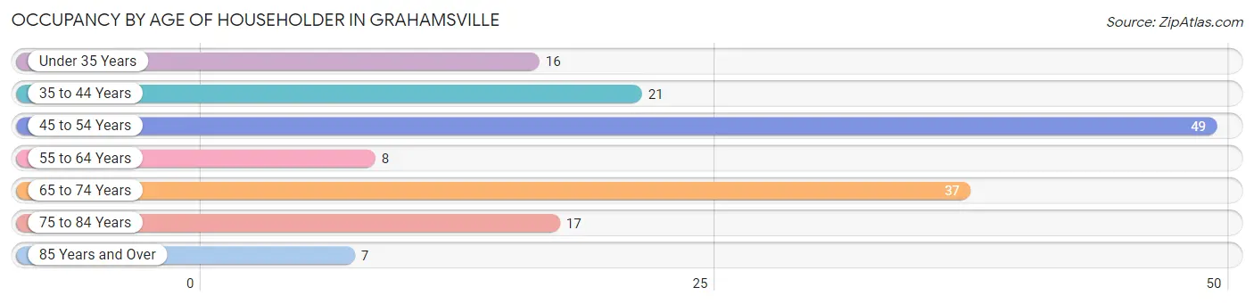 Occupancy by Age of Householder in Grahamsville