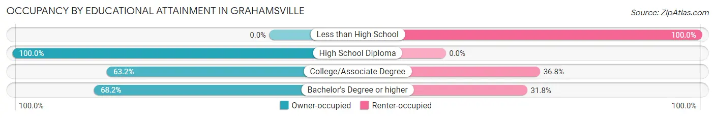 Occupancy by Educational Attainment in Grahamsville