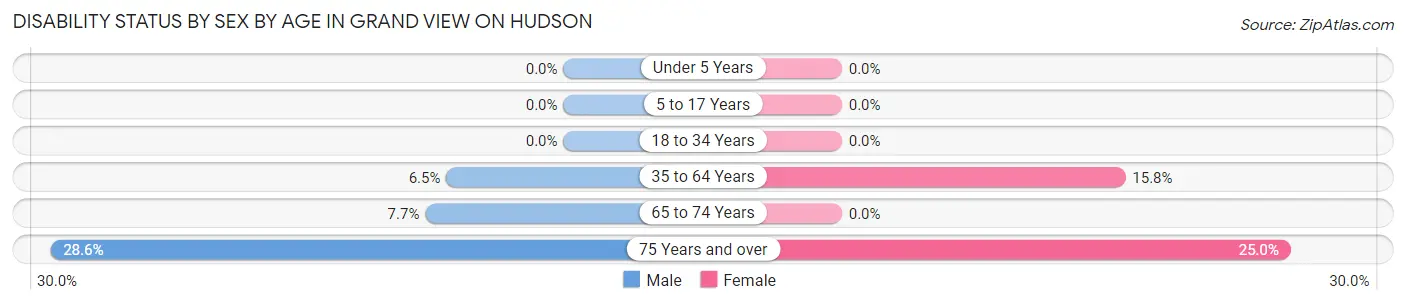 Disability Status by Sex by Age in Grand View on Hudson
