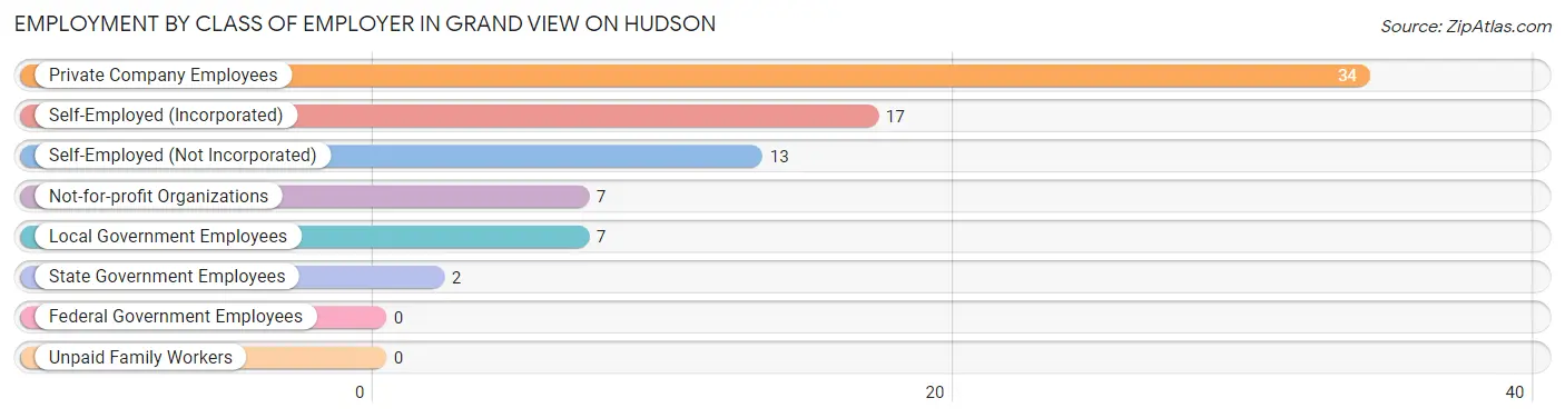 Employment by Class of Employer in Grand View on Hudson