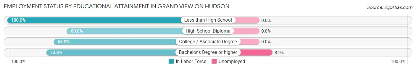 Employment Status by Educational Attainment in Grand View on Hudson