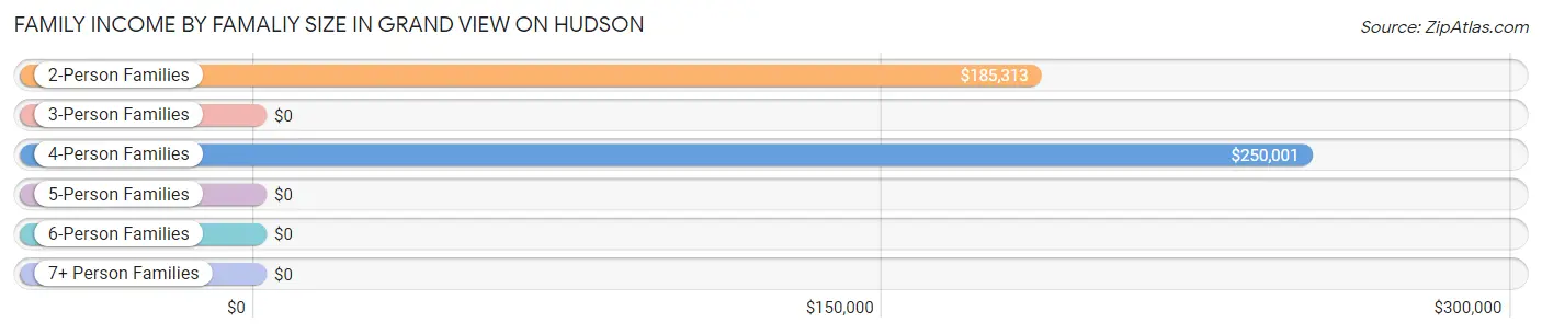 Family Income by Famaliy Size in Grand View on Hudson
