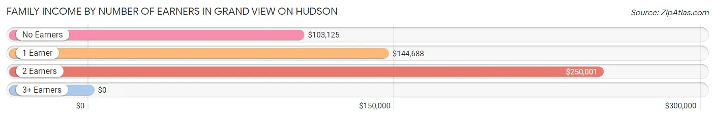 Family Income by Number of Earners in Grand View on Hudson