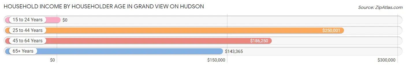 Household Income by Householder Age in Grand View on Hudson