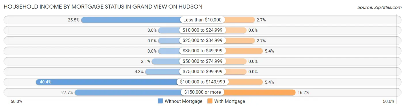Household Income by Mortgage Status in Grand View on Hudson