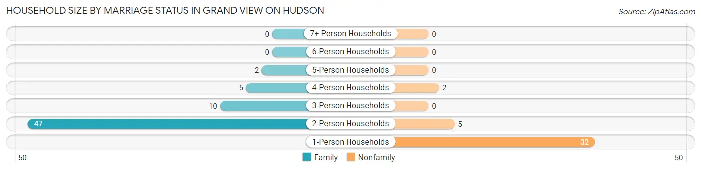 Household Size by Marriage Status in Grand View on Hudson