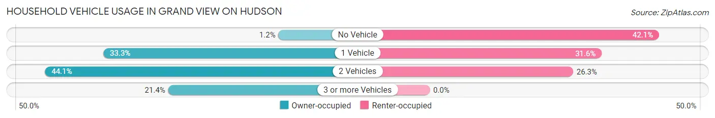 Household Vehicle Usage in Grand View on Hudson