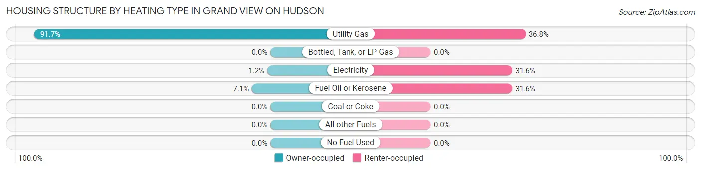 Housing Structure by Heating Type in Grand View on Hudson