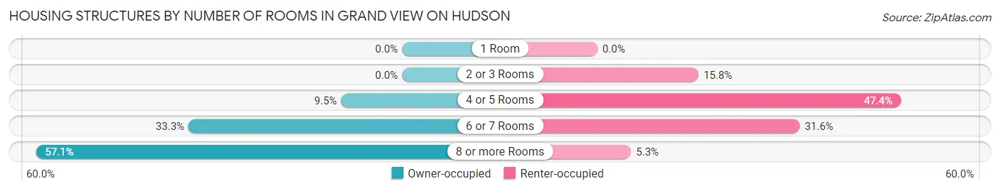 Housing Structures by Number of Rooms in Grand View on Hudson