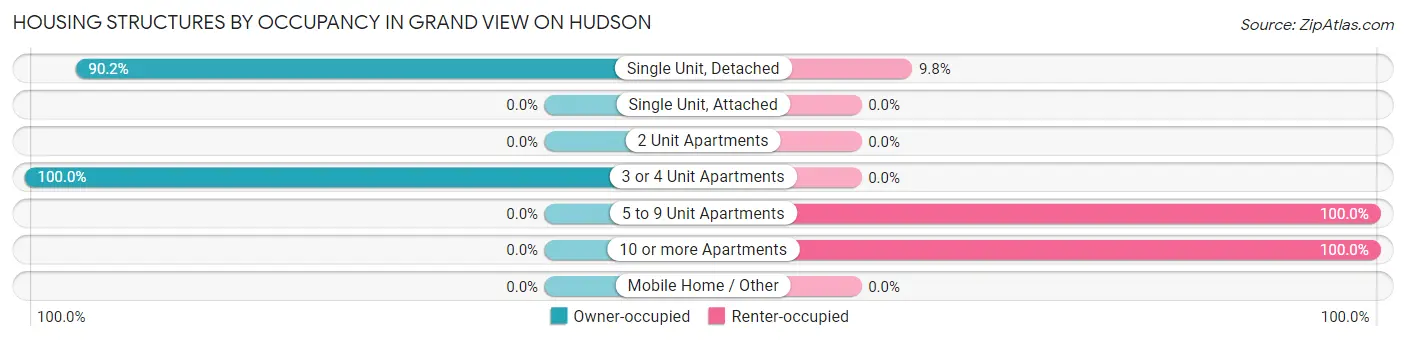 Housing Structures by Occupancy in Grand View on Hudson