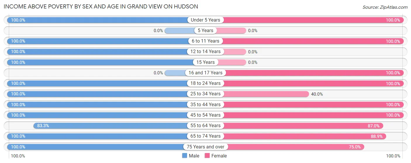 Income Above Poverty by Sex and Age in Grand View on Hudson