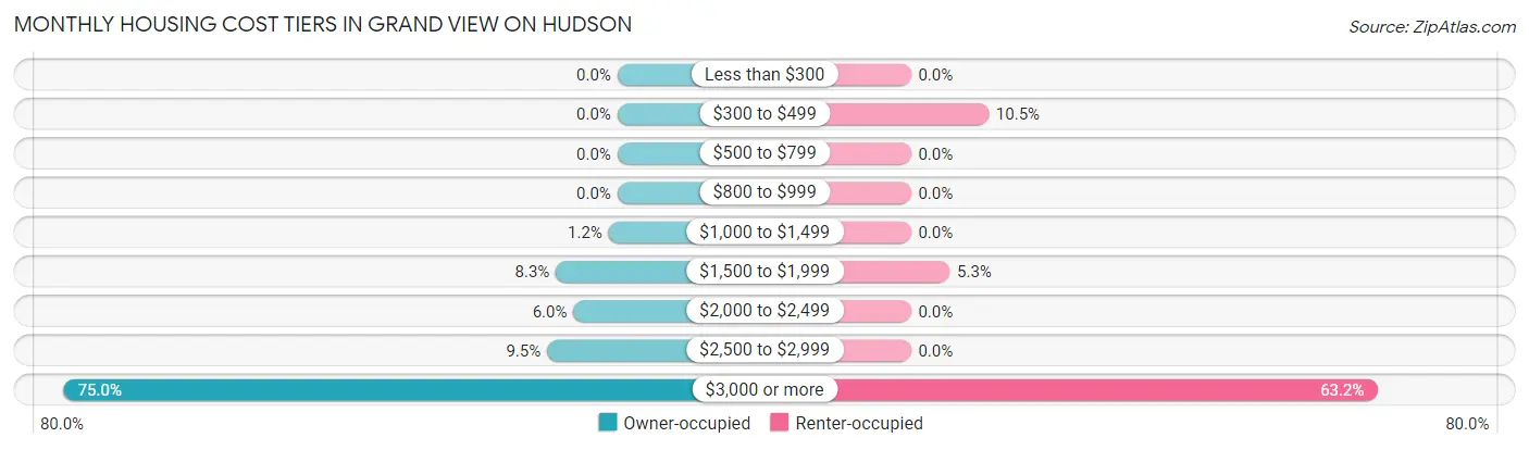 Monthly Housing Cost Tiers in Grand View on Hudson