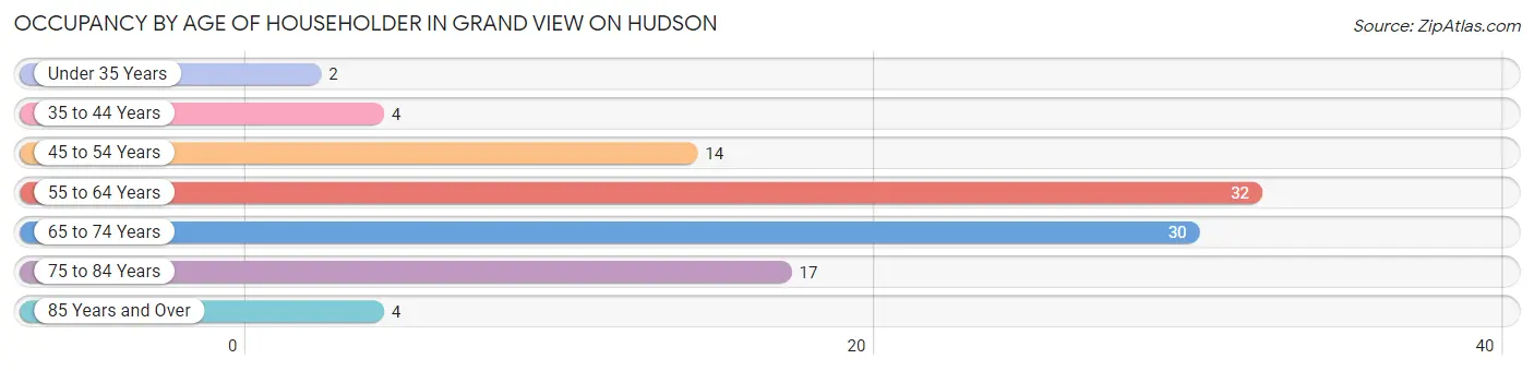 Occupancy by Age of Householder in Grand View on Hudson