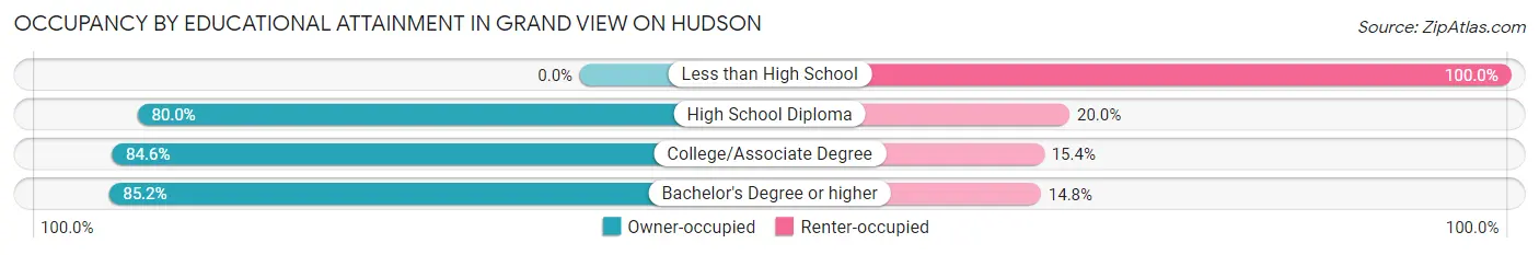 Occupancy by Educational Attainment in Grand View on Hudson