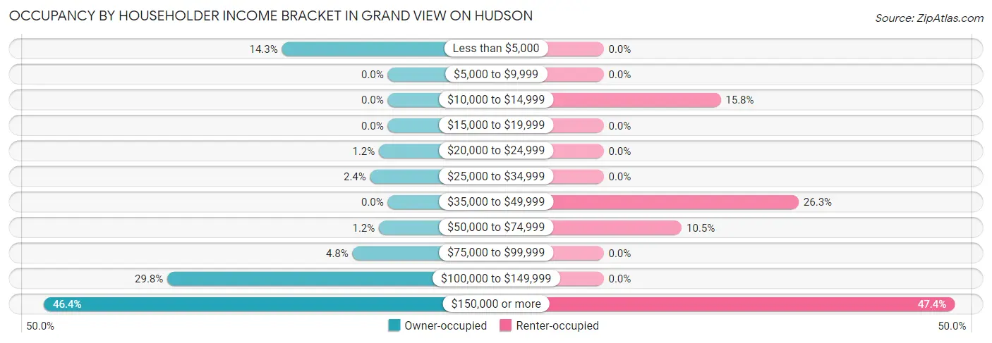 Occupancy by Householder Income Bracket in Grand View on Hudson