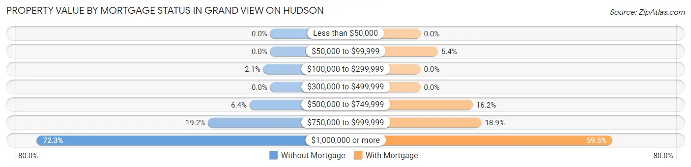 Property Value by Mortgage Status in Grand View on Hudson