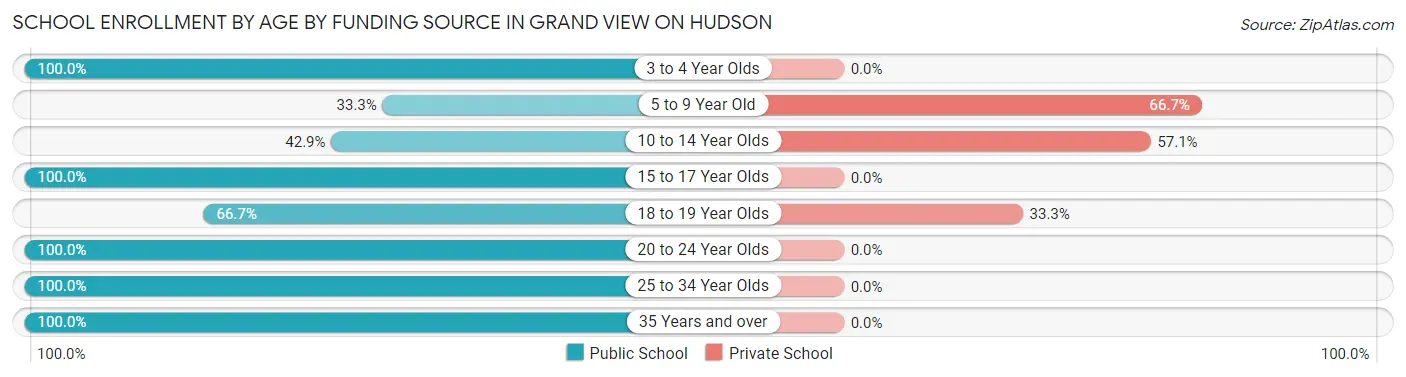 School Enrollment by Age by Funding Source in Grand View on Hudson