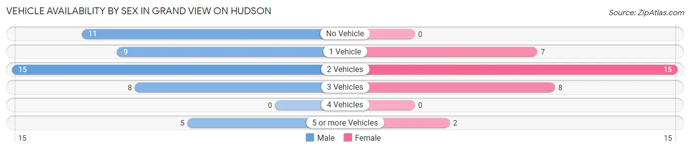 Vehicle Availability by Sex in Grand View on Hudson