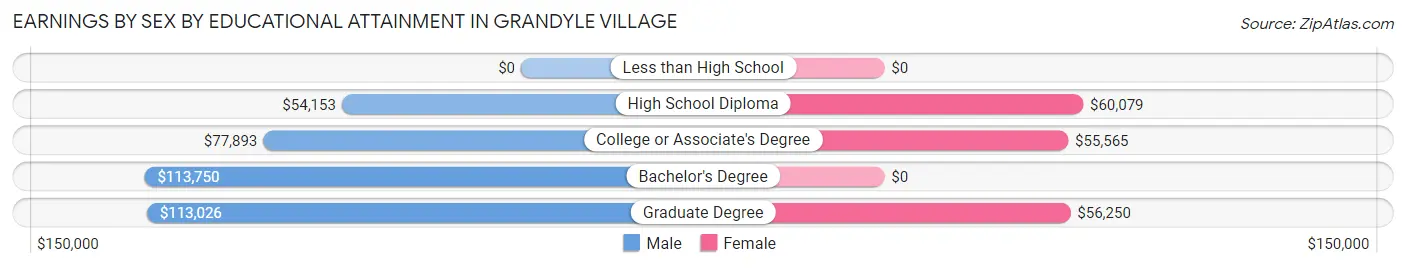 Earnings by Sex by Educational Attainment in Grandyle Village