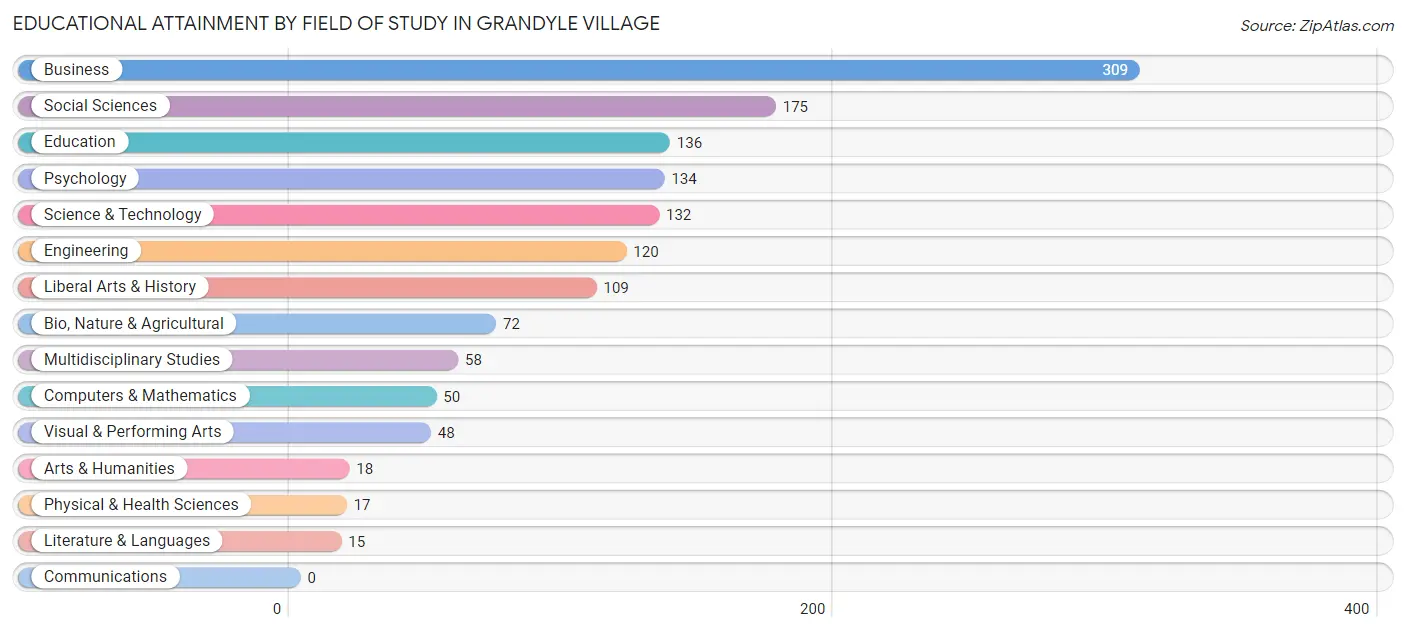 Educational Attainment by Field of Study in Grandyle Village