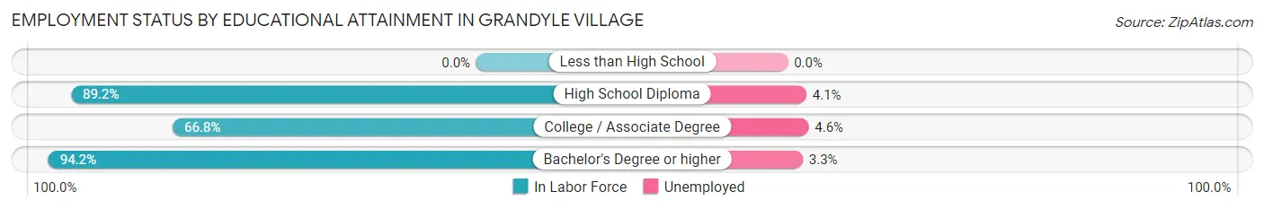 Employment Status by Educational Attainment in Grandyle Village