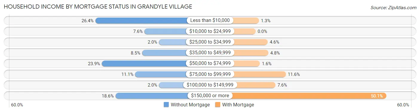 Household Income by Mortgage Status in Grandyle Village