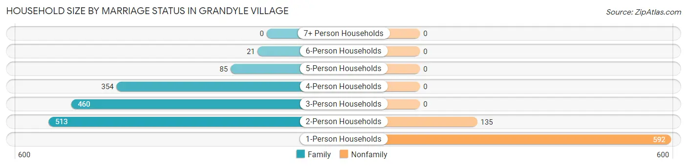 Household Size by Marriage Status in Grandyle Village