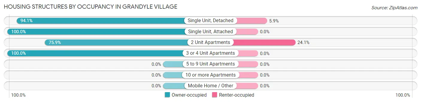 Housing Structures by Occupancy in Grandyle Village