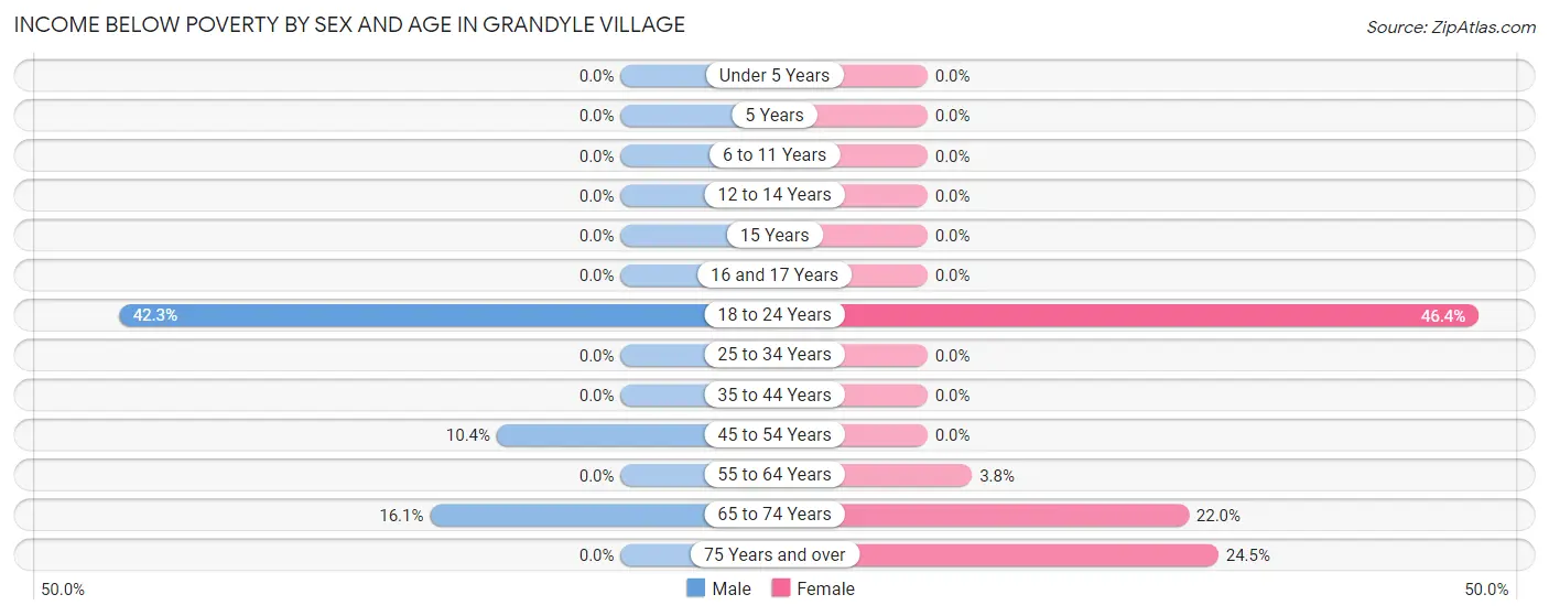 Income Below Poverty by Sex and Age in Grandyle Village